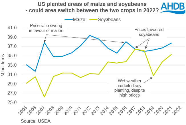 Graph of US planted areas of maize and soyabeans